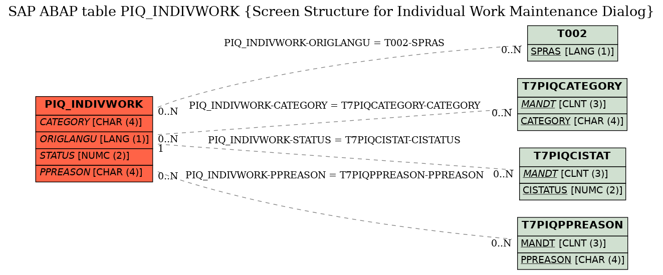 E-R Diagram for table PIQ_INDIVWORK (Screen Structure for Individual Work Maintenance Dialog)