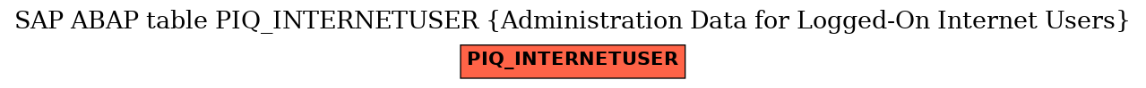 E-R Diagram for table PIQ_INTERNETUSER (Administration Data for Logged-On Internet Users)