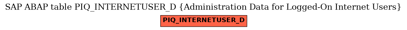 E-R Diagram for table PIQ_INTERNETUSER_D (Administration Data for Logged-On Internet Users)