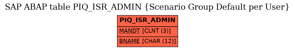 E-R Diagram for table PIQ_ISR_ADMIN (Scenario Group Default per User)