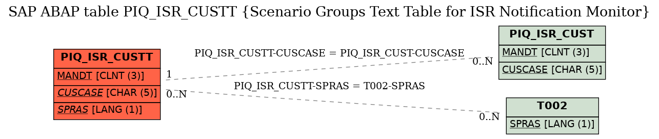 E-R Diagram for table PIQ_ISR_CUSTT (Scenario Groups Text Table for ISR Notification Monitor)