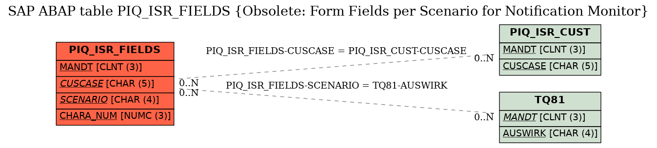 E-R Diagram for table PIQ_ISR_FIELDS (Obsolete: Form Fields per Scenario for Notification Monitor)