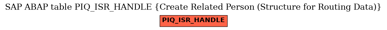 E-R Diagram for table PIQ_ISR_HANDLE (Create Related Person (Structure for Routing Data))