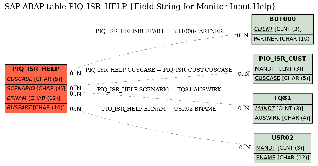 E-R Diagram for table PIQ_ISR_HELP (Field String for Monitor Input Help)