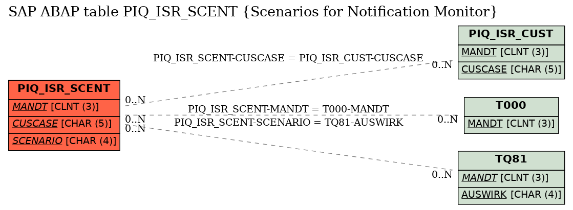 E-R Diagram for table PIQ_ISR_SCENT (Scenarios for Notification Monitor)