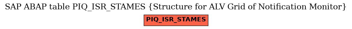 E-R Diagram for table PIQ_ISR_STAMES (Structure for ALV Grid of Notification Monitor)