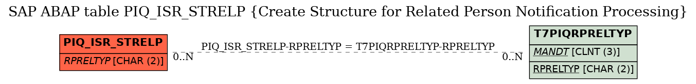 E-R Diagram for table PIQ_ISR_STRELP (Create Structure for Related Person Notification Processing)