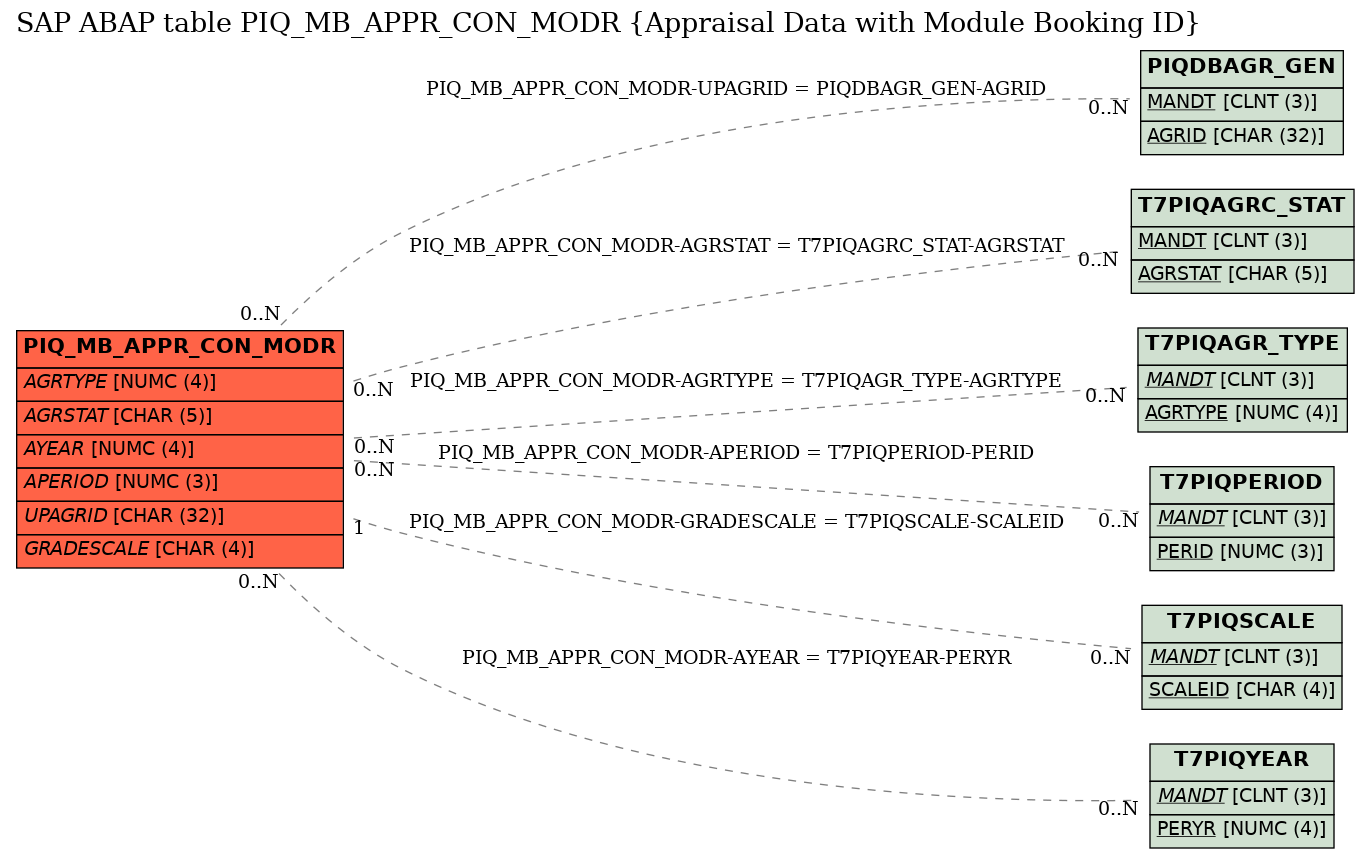 E-R Diagram for table PIQ_MB_APPR_CON_MODR (Appraisal Data with Module Booking ID)