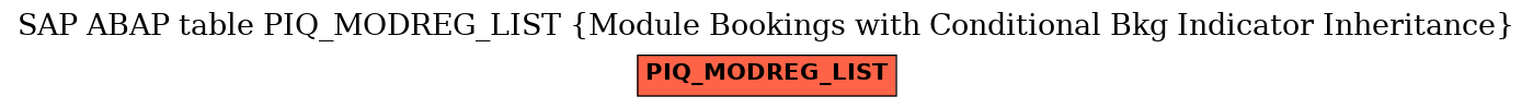 E-R Diagram for table PIQ_MODREG_LIST (Module Bookings with Conditional Bkg Indicator Inheritance)