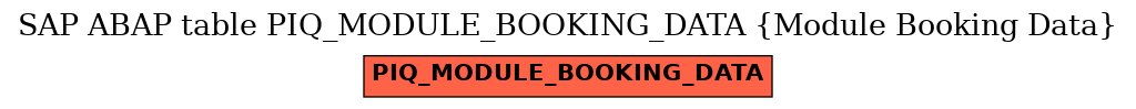 E-R Diagram for table PIQ_MODULE_BOOKING_DATA (Module Booking Data)