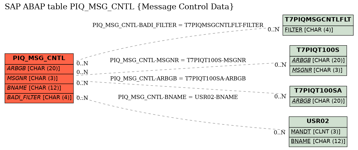 E-R Diagram for table PIQ_MSG_CNTL (Message Control Data)