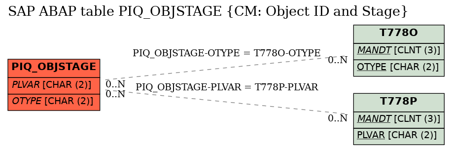 E-R Diagram for table PIQ_OBJSTAGE (CM: Object ID and Stage)