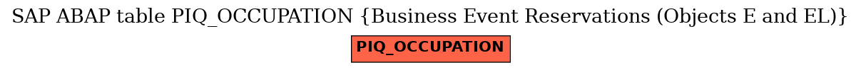 E-R Diagram for table PIQ_OCCUPATION (Business Event Reservations (Objects E and EL))