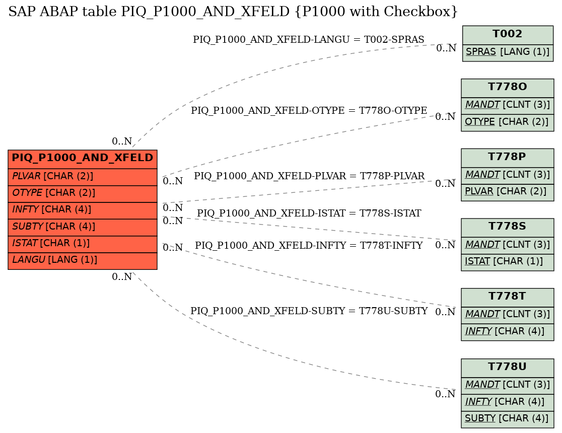 E-R Diagram for table PIQ_P1000_AND_XFELD (P1000 with Checkbox)