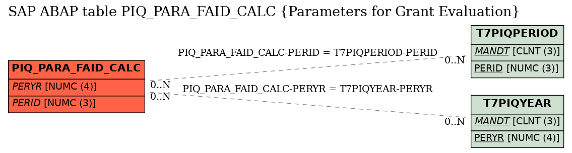 E-R Diagram for table PIQ_PARA_FAID_CALC (Parameters for Grant Evaluation)