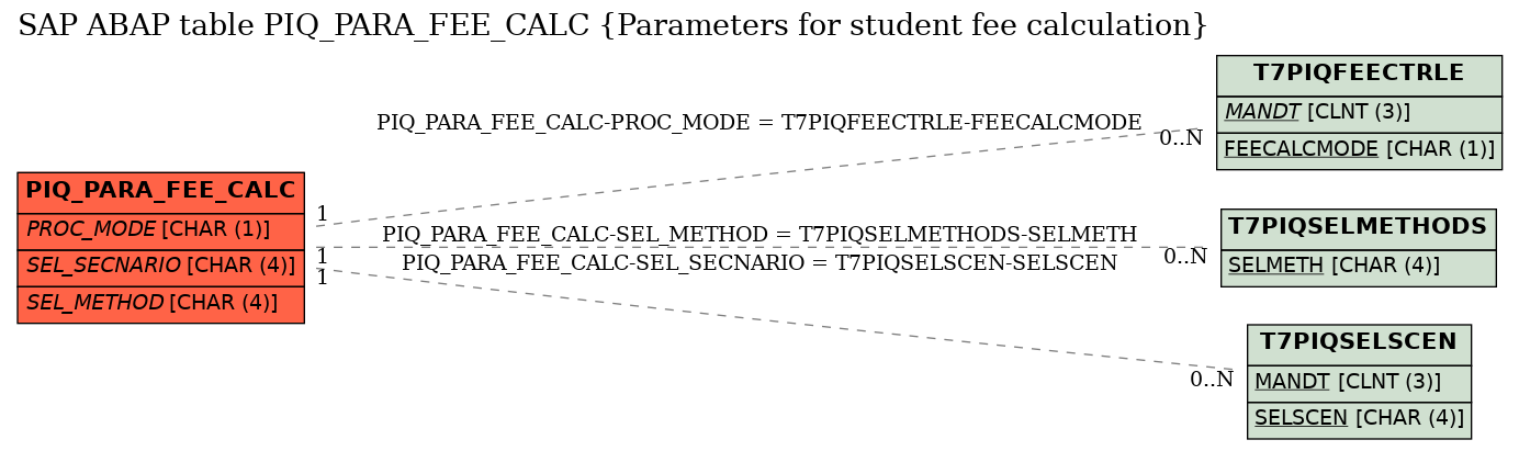 E-R Diagram for table PIQ_PARA_FEE_CALC (Parameters for student fee calculation)