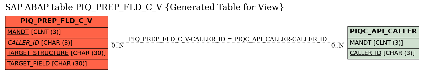 E-R Diagram for table PIQ_PREP_FLD_C_V (Generated Table for View)