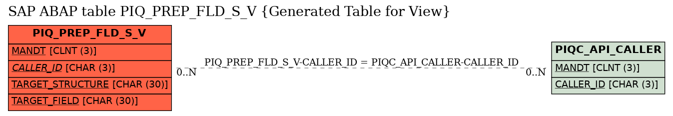 E-R Diagram for table PIQ_PREP_FLD_S_V (Generated Table for View)