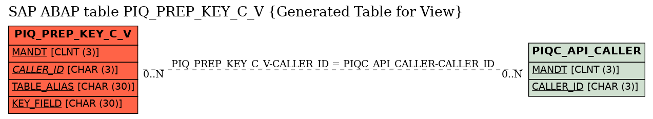 E-R Diagram for table PIQ_PREP_KEY_C_V (Generated Table for View)