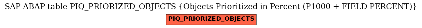 E-R Diagram for table PIQ_PRIORIZED_OBJECTS (Objects Prioritized in Percent (P1000 + FIELD PERCENT))