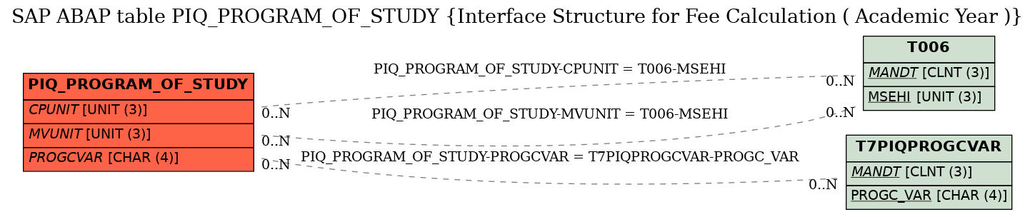 E-R Diagram for table PIQ_PROGRAM_OF_STUDY (Interface Structure for Fee Calculation ( Academic Year ))