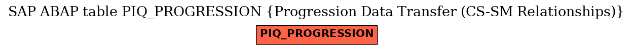 E-R Diagram for table PIQ_PROGRESSION (Progression Data Transfer (CS-SM Relationships))