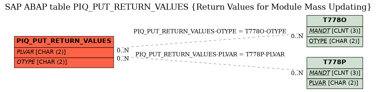 E-R Diagram for table PIQ_PUT_RETURN_VALUES (Return Values for Module Mass Updating)