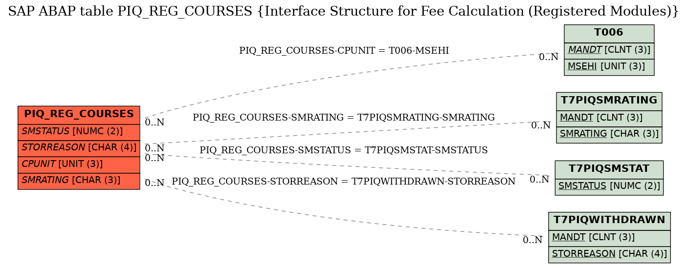 E-R Diagram for table PIQ_REG_COURSES (Interface Structure for Fee Calculation (Registered Modules))