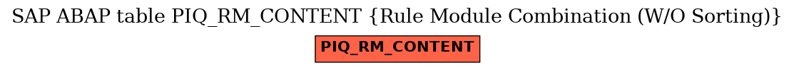E-R Diagram for table PIQ_RM_CONTENT (Rule Module Combination (W/O Sorting))