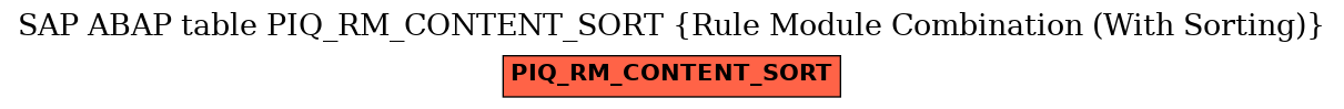 E-R Diagram for table PIQ_RM_CONTENT_SORT (Rule Module Combination (With Sorting))