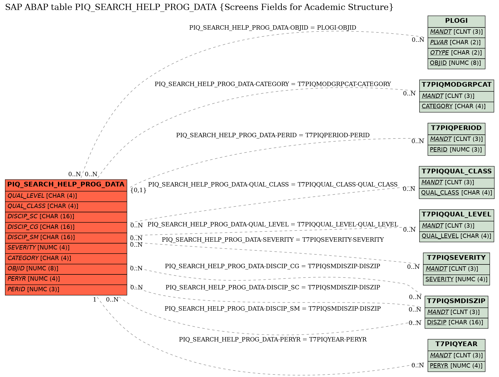 E-R Diagram for table PIQ_SEARCH_HELP_PROG_DATA (Screens Fields for Academic Structure)