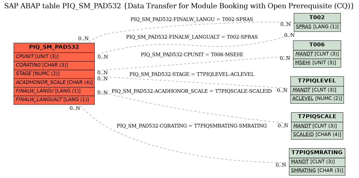 E-R Diagram for table PIQ_SM_PAD532 (Data Transfer for Module Booking with Open Prerequisite (CQ))