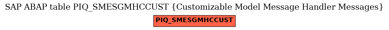 E-R Diagram for table PIQ_SMESGMHCCUST (Customizable Model Message Handler Messages)