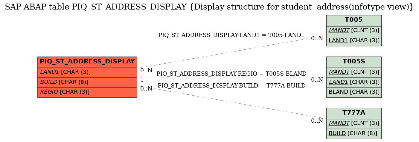 E-R Diagram for table PIQ_ST_ADDRESS_DISPLAY (Display structure for student  address(infotype view))