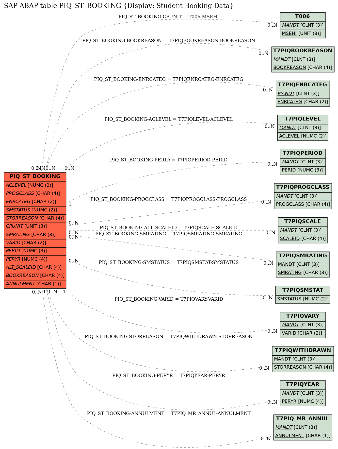 E-R Diagram for table PIQ_ST_BOOKING (Display: Student Booking Data)