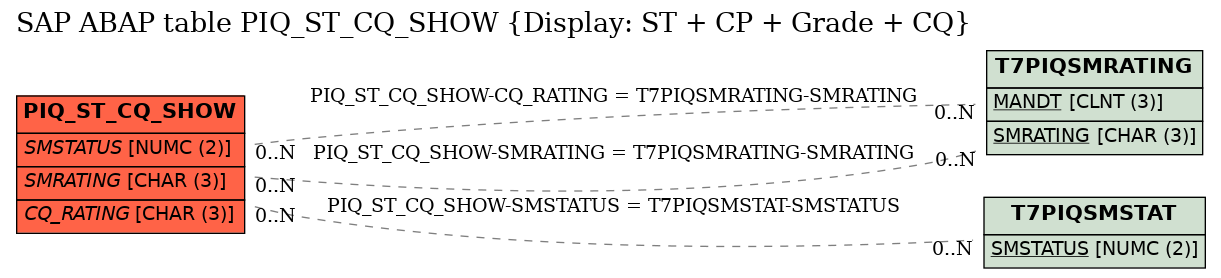 E-R Diagram for table PIQ_ST_CQ_SHOW (Display: ST + CP + Grade + CQ)