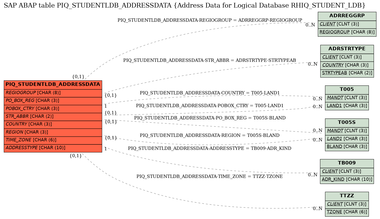 E-R Diagram for table PIQ_STUDENTLDB_ADDRESSDATA (Address Data for Logical Database RHIQ_STUDENT_LDB)