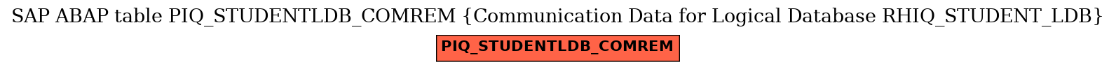 E-R Diagram for table PIQ_STUDENTLDB_COMREM (Communication Data for Logical Database RHIQ_STUDENT_LDB)