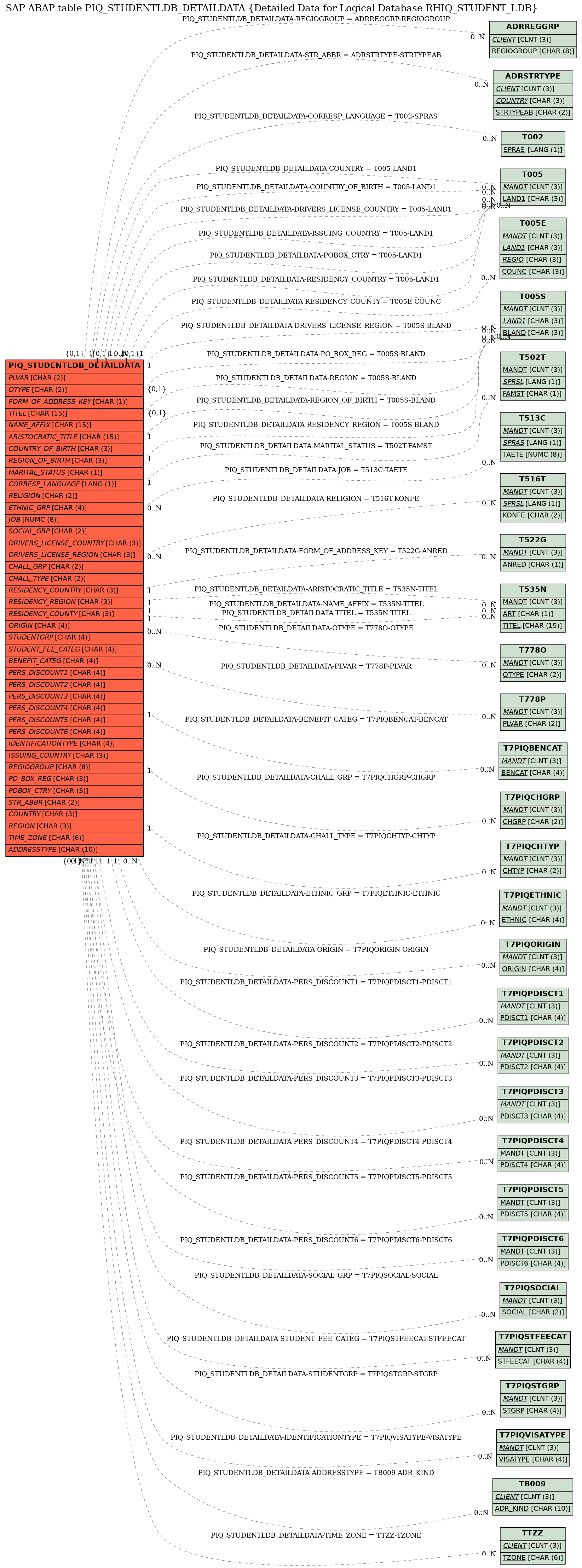 E-R Diagram for table PIQ_STUDENTLDB_DETAILDATA (Detailed Data for Logical Database RHIQ_STUDENT_LDB)