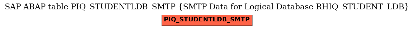 E-R Diagram for table PIQ_STUDENTLDB_SMTP (SMTP Data for Logical Database RHIQ_STUDENT_LDB)