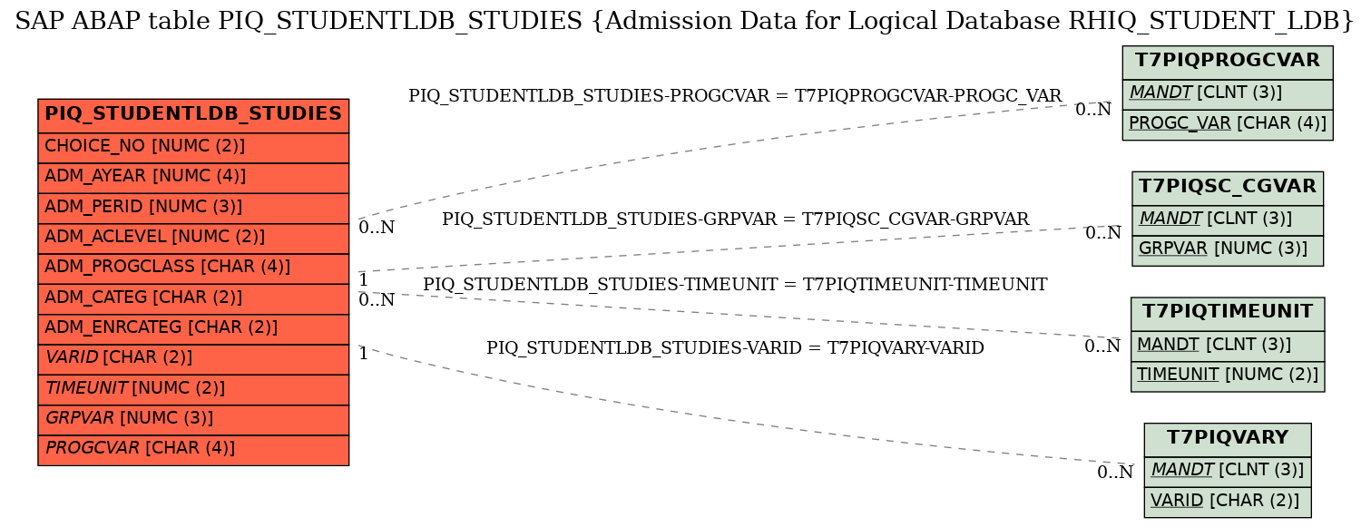 E-R Diagram for table PIQ_STUDENTLDB_STUDIES (Admission Data for Logical Database RHIQ_STUDENT_LDB)