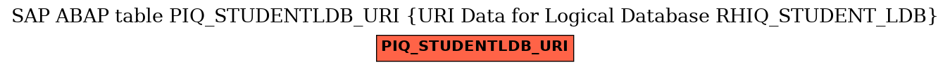 E-R Diagram for table PIQ_STUDENTLDB_URI (URI Data for Logical Database RHIQ_STUDENT_LDB)