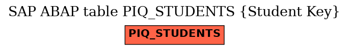 E-R Diagram for table PIQ_STUDENTS (Student Key)