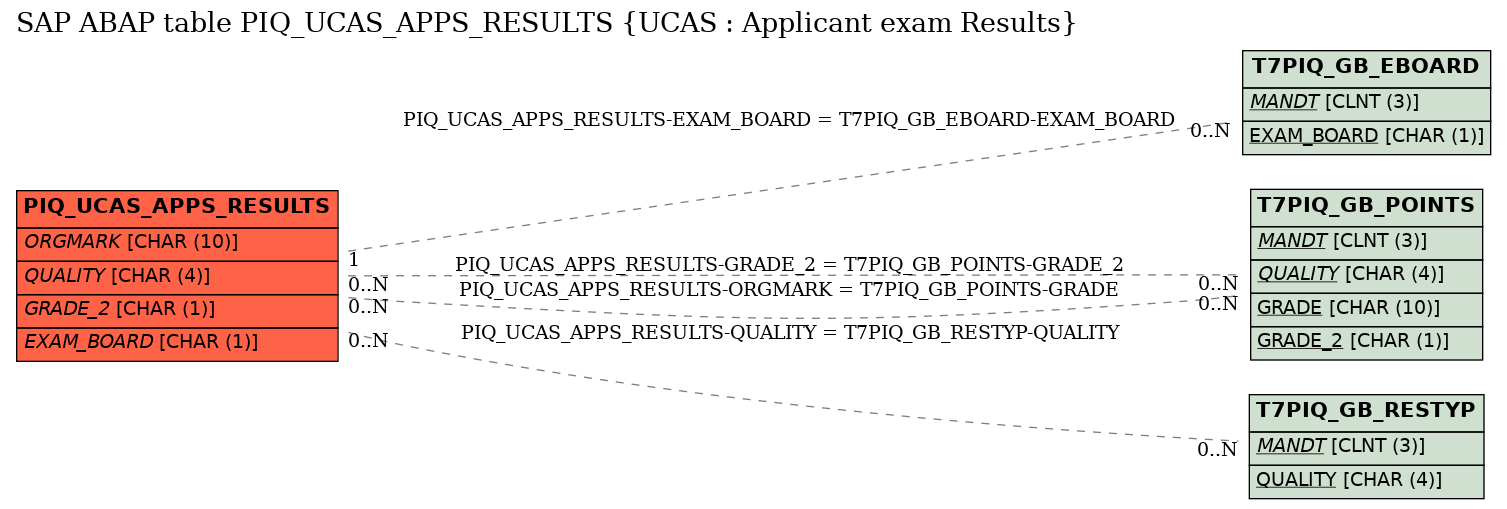 E-R Diagram for table PIQ_UCAS_APPS_RESULTS (UCAS : Applicant exam Results)