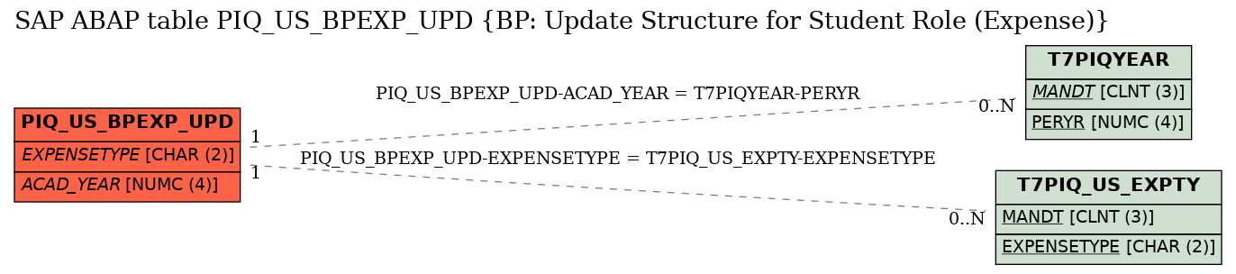 E-R Diagram for table PIQ_US_BPEXP_UPD (BP: Update Structure for Student Role (Expense))