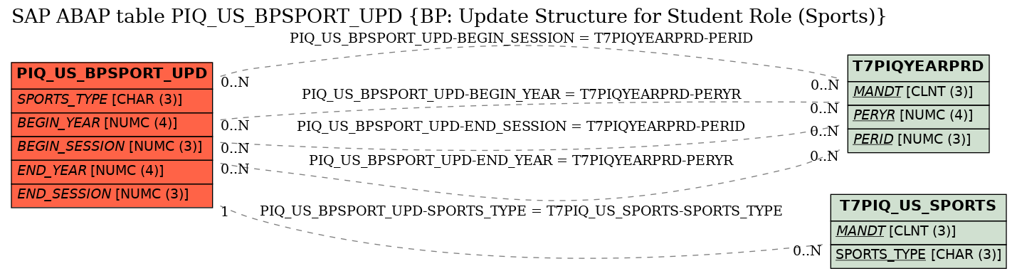 E-R Diagram for table PIQ_US_BPSPORT_UPD (BP: Update Structure for Student Role (Sports))