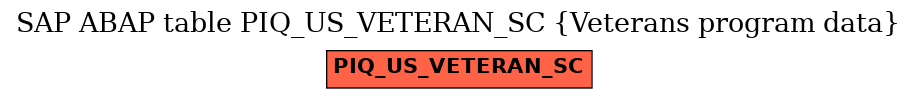 E-R Diagram for table PIQ_US_VETERAN_SC (Veterans program data)