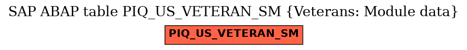 E-R Diagram for table PIQ_US_VETERAN_SM (Veterans: Module data)