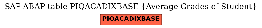 E-R Diagram for table PIQACADIXBASE (Average Grades of Student)