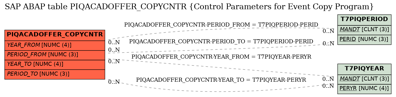 E-R Diagram for table PIQACADOFFER_COPYCNTR (Control Parameters for Event Copy Program)